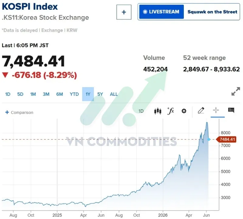 KOSPI giảm 8,3% trong phi&ecirc;n.